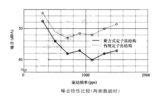 如何降低步進(jìn)電機(jī)的振動噪音? 如何降低步進(jìn)電機(jī)的振動噪音?